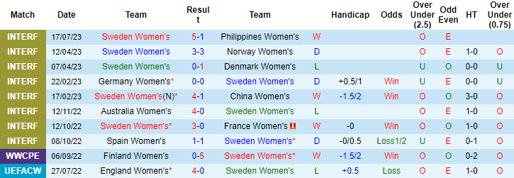 Tỷ lệ kèo nữ Thụy Điển vs nữ Nam Phi mới nhất, 12h ngày 23/7 - Ảnh 3