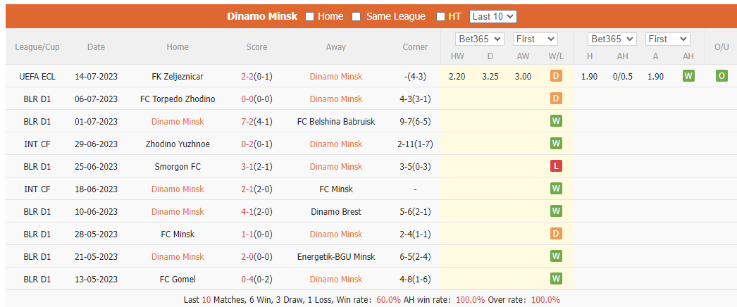 Nhận định, soi kèo Dinamo Minsk vs Zeljeznicar, 0h ngày 21/7 - Ảnh 1