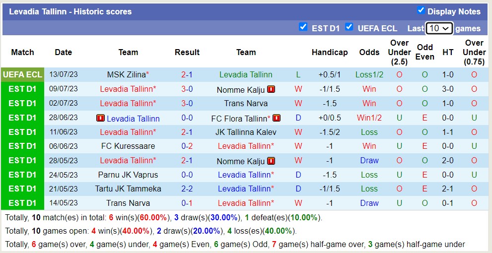 Nhận định, soi kèo Levadia Tallinn vs MSK Zilina, 23h45 ngày 20/7 - Ảnh 1