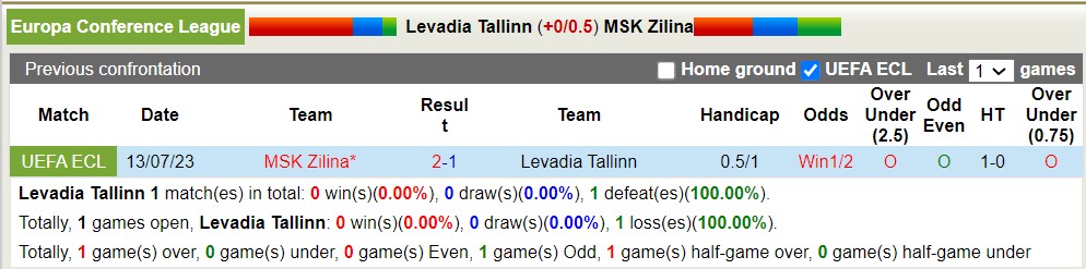 Nhận định, soi kèo Levadia Tallinn vs MSK Zilina, 23h45 ngày 20/7 - Ảnh 3