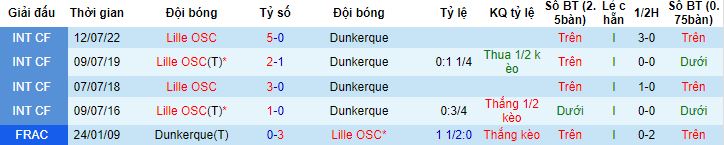 Nhận định, soi kèo Lille vs Dunkerque, 16h00 ngày 19/7 - Ảnh 2