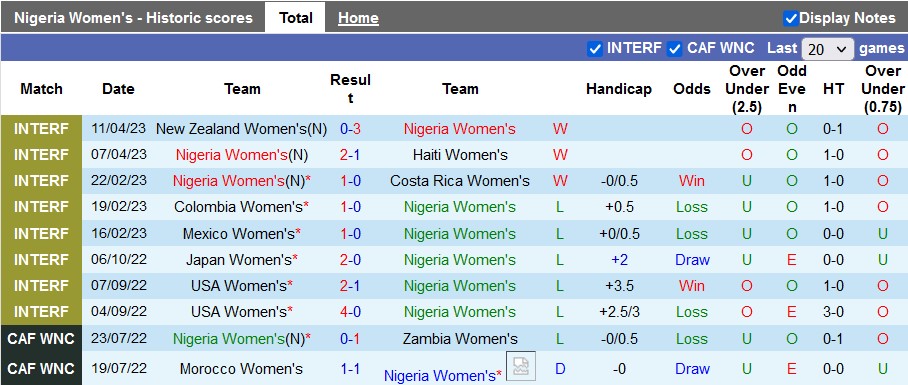 Nhận định, soi kèo nữ Nigeria vs nữ Canada, 9h30 ngày 21/7 - Ảnh 1