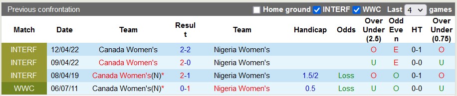 Nhận định, soi kèo nữ Nigeria vs nữ Canada, 9h30 ngày 21/7 - Ảnh 3