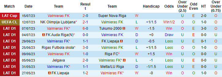 Thành tích, lịch sử đối đầu Valmieras vs Olimpija Ljubljana, 22h ngày 19/7 - Ảnh 3