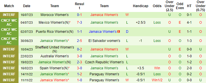 Trận nữ Pháp vs nữ Jamaica kèo trên chấp mấy trái, tài xỉu thế nào? - Ảnh 5