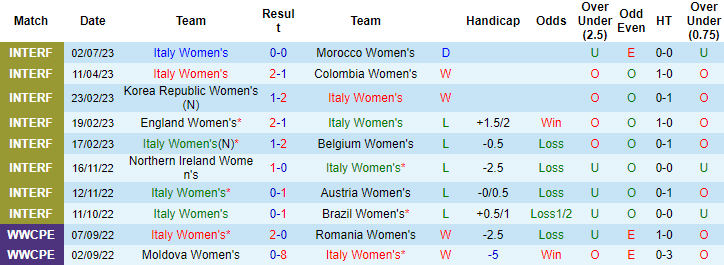 Trận nữ Ý vs nữ Argentina ai kèo trên, tài xỉu mấy trái? - Ảnh 3