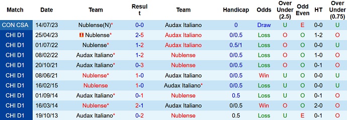 Nhận định, soi kèo Audax Italiano vs Nublense, 5h00 ngày 21/7 - Ảnh 3