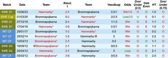 Nhận định, soi kèo Brommapojkarna vs Hammarby, 0h00 ngày 22/7 - Ảnh 3