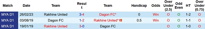 Nhận định, soi kèo Dagon Stars vs Rakhine, 16h30 ngày 21/7 - Ảnh 3