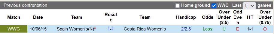 Nhận định, soi kèo nữ Tây Ban Nha vs nữ Costa Rica, 14h30 ngày 21/7 - Ảnh 3