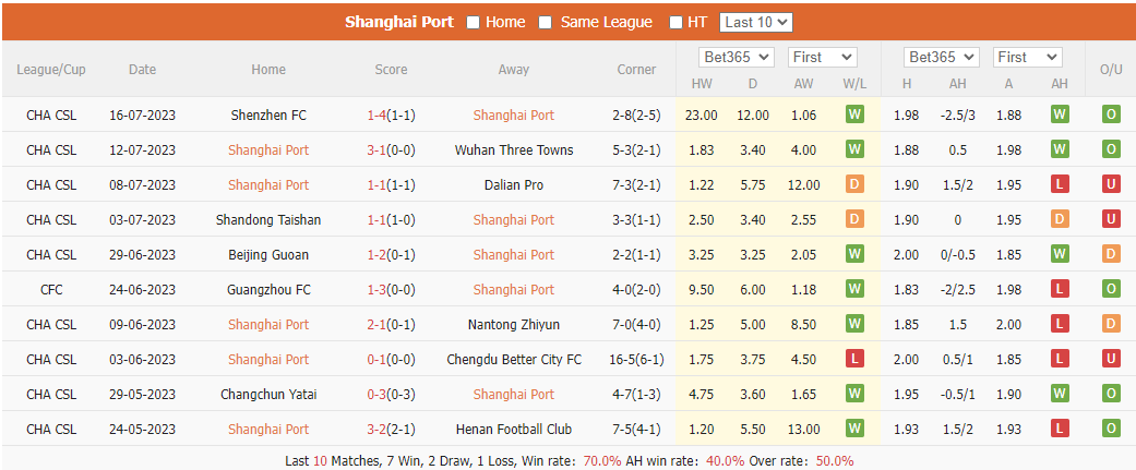 Nhận định, soi kèo Shanghai Port vs Cangzhou, 18h35 ngày 21/7 - Ảnh 1