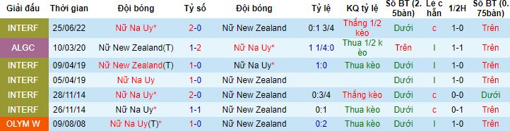 Soi kèo phạt góc nữ New Zealand vs nữ Na Uy, 14h00 ngày 20/7 - Ảnh 2