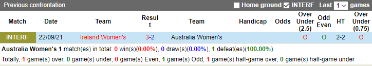 Thành tích, lịch sử đối đầu nữ Úc vs nữ CH Ireland, 17h ngày 20/7 - Ảnh 2