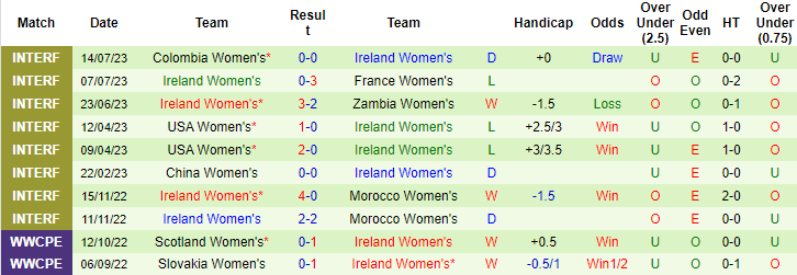 Thành tích, lịch sử đối đầu nữ Úc vs nữ CH Ireland, 17h ngày 20/7 - Ảnh 4