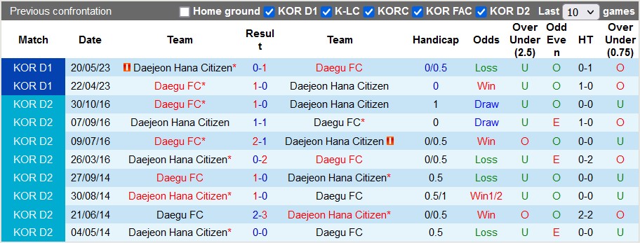 Nhận định, soi kèo Daejeon Citizen vs Daegu, 18h ngày 22/7 - Ảnh 3