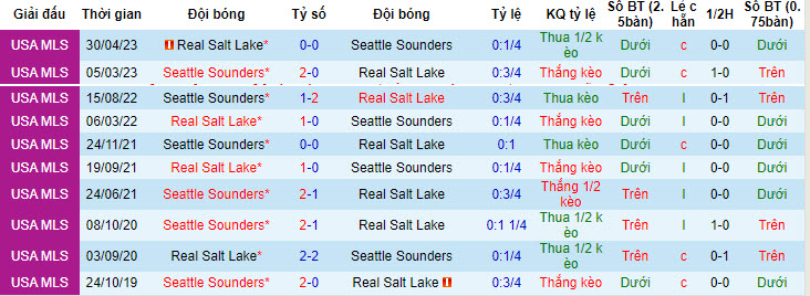 Nhận định, soi kèo Real Salt Lake vs Seattle Sounders, 9h ngày 22/7 - Ảnh 3