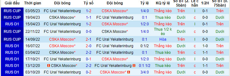 Nhận định, soi kèo Ural vs CSKA, 17h ngày 22/7 - Ảnh 3
