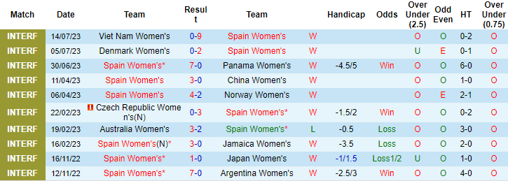 Thành tích, lịch sử đối đầu nữ Tây Ban Nha vs nữ Costa Rica, 14h30 ngày 21/7 - Ảnh 2
