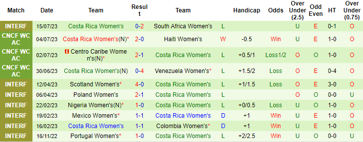 Thành tích, lịch sử đối đầu nữ Tây Ban Nha vs nữ Costa Rica, 14h30 ngày 21/7 - Ảnh 3
