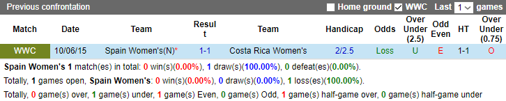 Thành tích, lịch sử đối đầu nữ Tây Ban Nha vs nữ Costa Rica, 14h30 ngày 21/7 - Ảnh 4