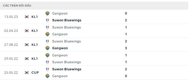 Nhận định, soi kèo Gangwon vs Suwon Bluewings, 17h35 ngày 22/7 - Ảnh 2