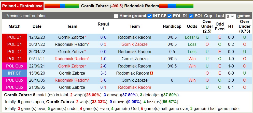 Nhận định, soi kèo Gornik Zabrze vs Radomiak, 20h ngày 23/7 - Ảnh 3