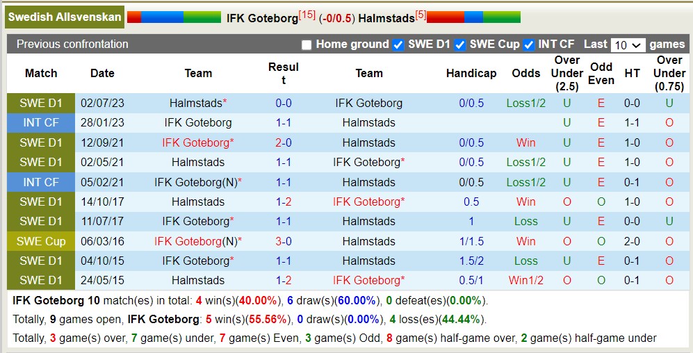 Nhận định, soi kèo Goteborg vs Halmstads, 22h30 ngày 23/7 - Ảnh 3