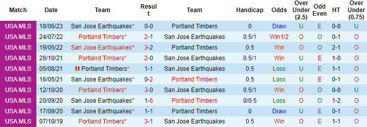 Nhận định, soi kèo Portland Timbers vs San Jose, 9h ngày 23/7 - Ảnh 4