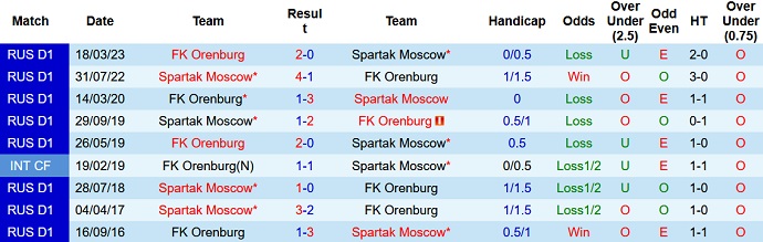 Nhận định, soi kèo Spartak vs Orenburg, 21h30 ngày 23/7 - Ảnh 3