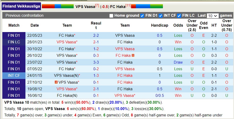 Nhận định, soi kèo VPS Vaasa vs Haka, 22h30 ngày 23/7 - Ảnh 3