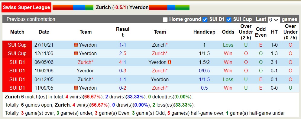 Nhận định, soi kèo Zurich vs Yverdon, 21h30 ngày 23/7 - Ảnh 3