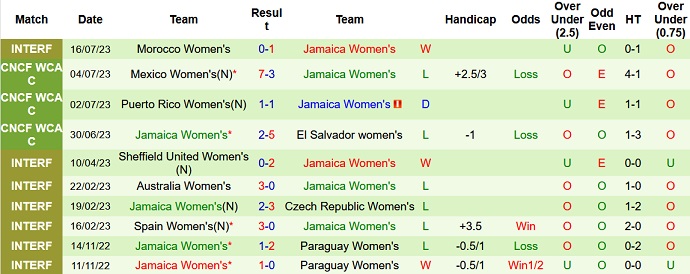 Soi kèo phạt góc nữ Pháp vs nữ Jamaica, 17h00 ngày 23/7 - Ảnh 2
