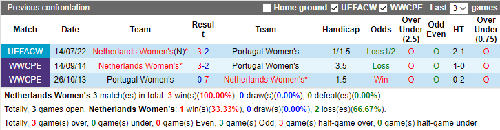 Đại bàng Romeu dự đoán nữ Hà Lan vs nữ Bồ Đào Nha, 14h30 ngày 23/7  - Ảnh 4