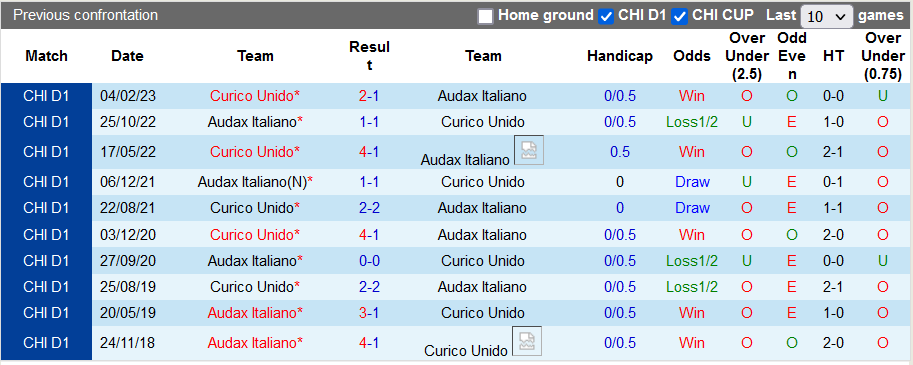 Nhận định, soi kèo Audax Italiano vs Curico Unido, 7h30 ngày 25/7 - Ảnh 3