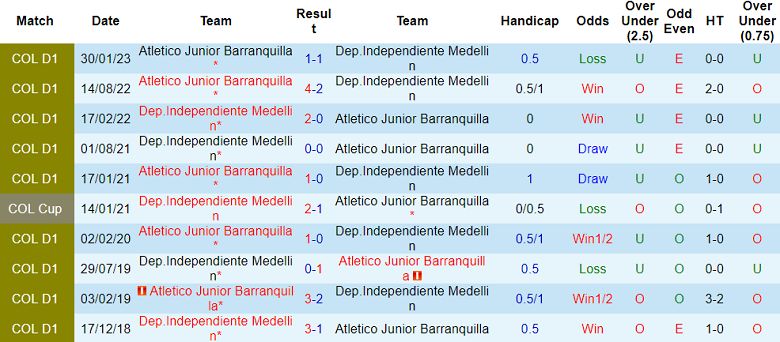 Nhận định, soi kèo Medellin vs Barranquilla, 8h10 ngày 24/7 - Ảnh 3