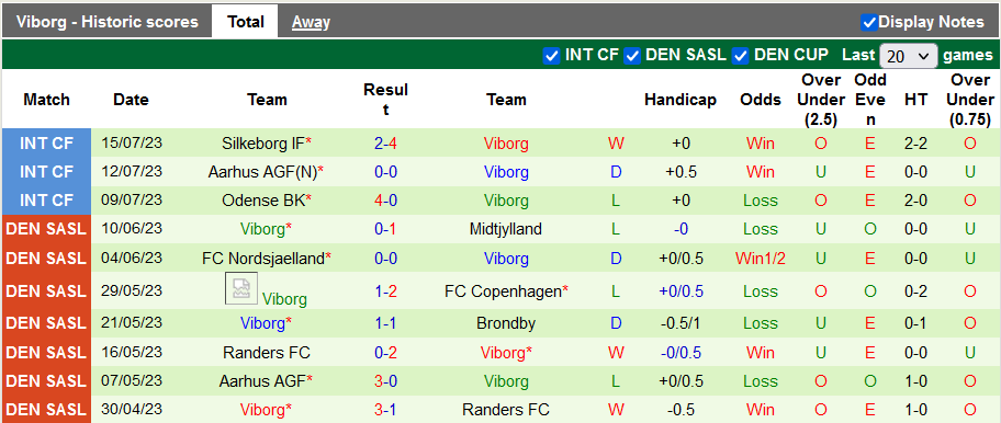 Nhận định, soi kèo Nordsjaelland vs Viborg, 0h ngày 25/7 - Ảnh 2