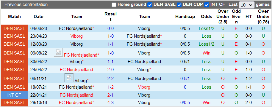 Nhận định, soi kèo Nordsjaelland vs Viborg, 0h ngày 25/7 - Ảnh 3