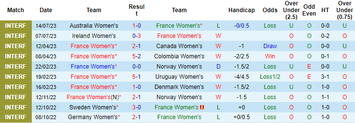 Thành tích, lịch sử đối đầu nữ Pháp vs nữ Jamaica, 17h ngày 23/7 - Ảnh 2