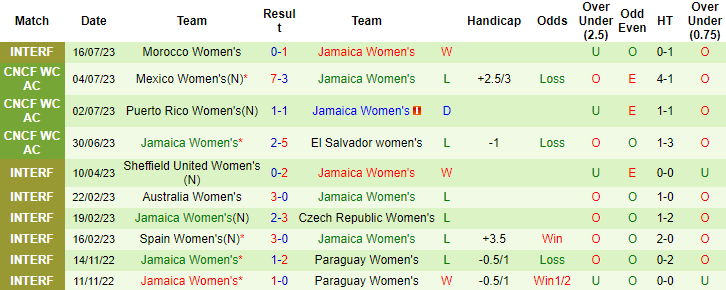 Thành tích, lịch sử đối đầu nữ Pháp vs nữ Jamaica, 17h ngày 23/7 - Ảnh 3