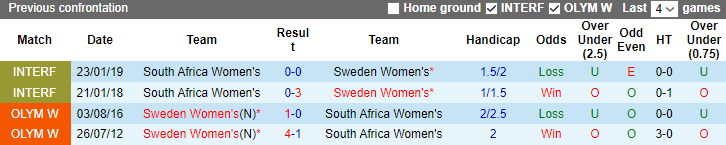 Thành tích, lịch sử đối đầu nữ Thụy Điển vs nữ Nam Phi, 12h ngày 23/7 - Ảnh 2