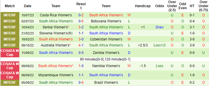 Thành tích, lịch sử đối đầu nữ Thụy Điển vs nữ Nam Phi, 12h ngày 23/7 - Ảnh 4
