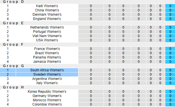 Thành tích, lịch sử đối đầu nữ Thụy Điển vs nữ Nam Phi, 12h ngày 23/7 - Ảnh 5