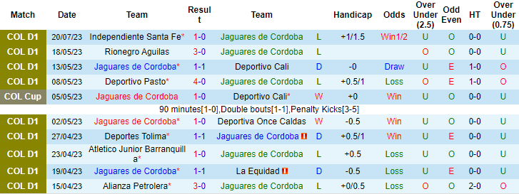 Nhận định Jaguares Cordoba vs Boyaca Chico, 7h ngày 25/7 - Ảnh 1