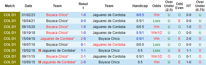 Nhận định Jaguares Cordoba vs Boyaca Chico, 7h ngày 25/7 - Ảnh 3