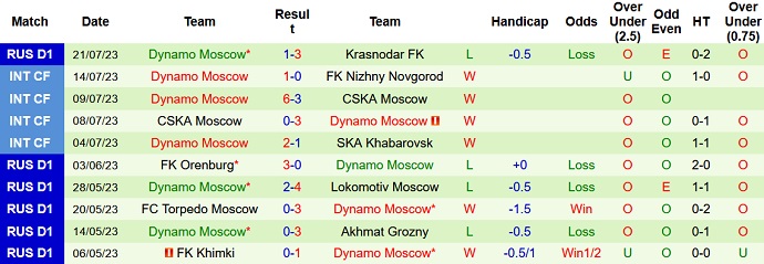Nhận định, soi kèo Nizhny vs Dynamo Moscow, 22h30 ngày 25/7 - Ảnh 2