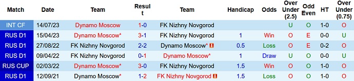 Nhận định, soi kèo Nizhny vs Dynamo Moscow, 22h30 ngày 25/7 - Ảnh 3