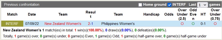 Nhận định, soi kèo nữ New Zealand vs nữ Philippines, 12h30 ngày 25/7 - Ảnh 3