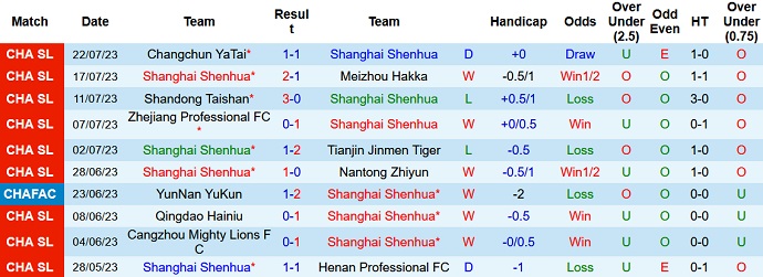 Nhận định, soi kèo Shanghai Shenhua vs Zhejiang, 19h00 ngày 25/7 - Ảnh 1