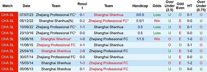 Nhận định, soi kèo Shanghai Shenhua vs Zhejiang, 19h00 ngày 25/7 - Ảnh 3