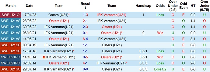 Nhận định, soi kèo U21 Värnamo vs U21 Östers, 21h00 ngày 25/7 - Ảnh 3